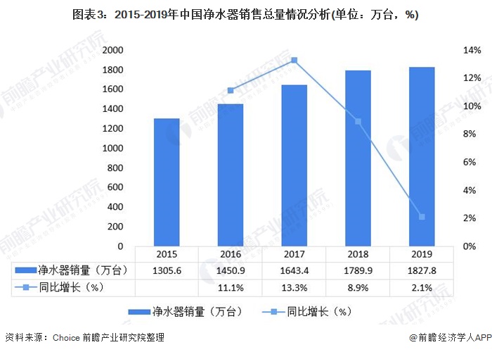 圖表3：2015-2019年中國凈水器銷售總量情況分析(單位：萬臺，%)