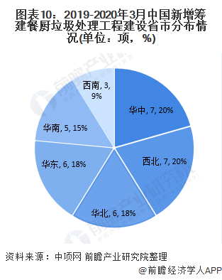圖表10：2019-2020年3月中國新增籌建餐廚垃圾處理工程建設(shè)省市分布情況(單位：項，%)