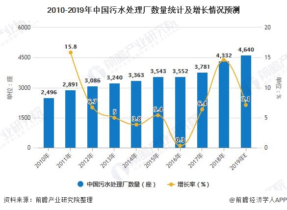 2010-2019年中國(guó)污水處理廠(chǎng)數(shù)量統(tǒng)計(jì)及增長(zhǎng)情況預(yù)測(cè)