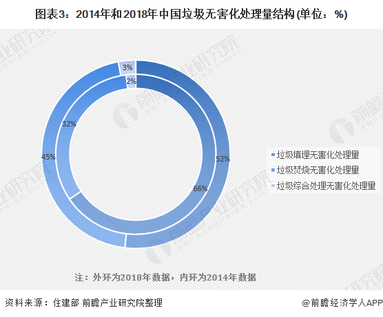 圖表3：2014年和2018年中國垃圾無害化處理量結構(單位：%)