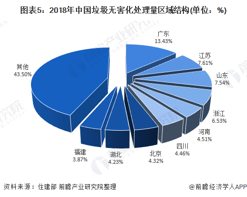 圖表5：2018年中國垃圾無害化處理量區(qū)域結構(單位：%)