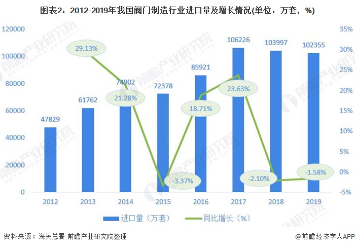 圖表2：2012-2019年我國閥門制造行業(yè)進口量及增長情況(單位：萬套，%)