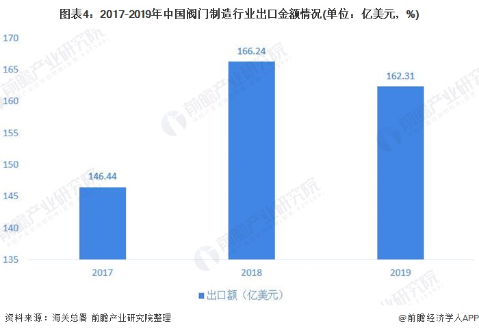 圖表4：2017-2019年中國閥門制造行業(yè)出口金額情況(單位：億美元，%)