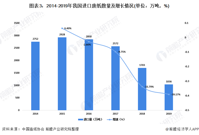 圖表3：2014-2019年我國進口廢紙數量及增長情況(單位：萬噸，%)