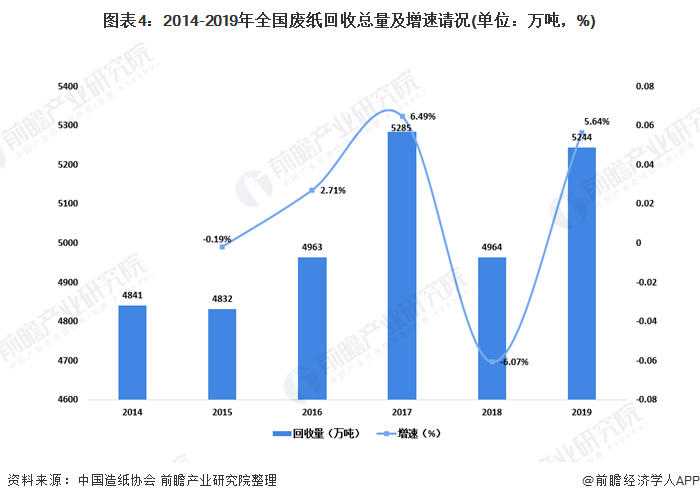 圖表4：2014-2019年全國廢紙回收總量及增速請況(單位：萬噸，%)