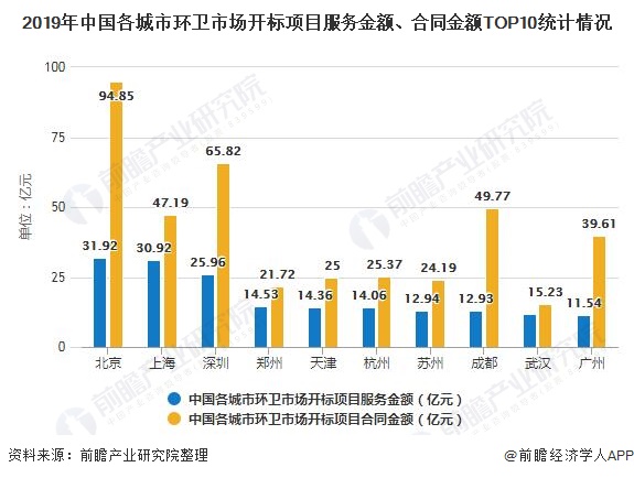 2019年中國各城市環(huán)衛(wèi)市場開標(biāo)項(xiàng)目服務(wù)金額、合同金額TOP10統(tǒng)計(jì)情況