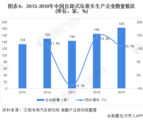 圖表4：2015-2019年中國自卸式垃圾車生產(chǎn)企業(yè)數(shù)量情況(單位：家，%)