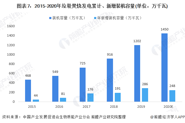 圖表7：2015-2020年垃圾焚燒發(fā)電累計(jì)、新增裝機(jī)容量(單位：萬(wàn)千瓦)