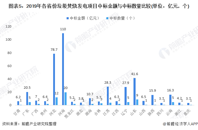 圖表5：2019年各省份垃圾焚燒發(fā)電項(xiàng)目中標(biāo)金額與中標(biāo)數(shù)量比較(單位：億元，個(gè))