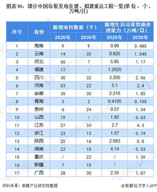 圖表10：部分中國(guó)垃圾發(fā)電在建、擬建重點(diǎn)工程一覽(單位：個(gè)，萬(wàn)噸/日)