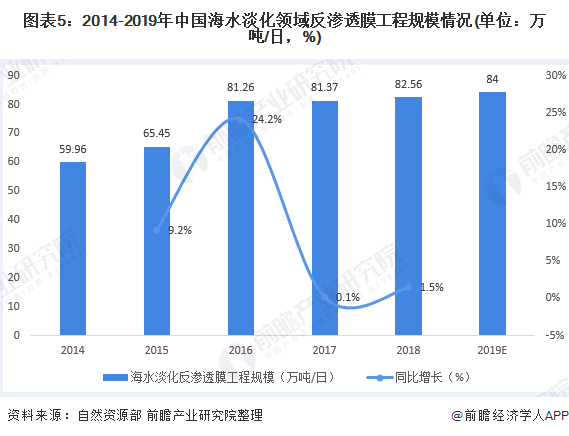 圖表5：2014-2019年中國(guó)海水淡化領(lǐng)域反滲透膜工程規(guī)模情況(單位：萬(wàn)噸/日，%)