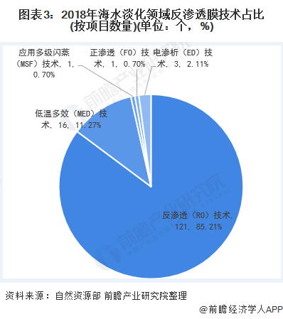 圖表3：2018年海水淡化領(lǐng)域反滲透膜技術(shù)占比(按項(xiàng)目數(shù)量)(單位：個(gè)，%)