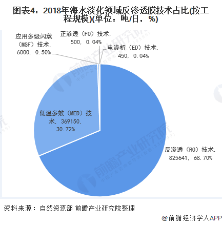 圖表4：2018年海水淡化領(lǐng)域反滲透膜技術(shù)占比(按工程規(guī)模)(單位：噸/日，%)