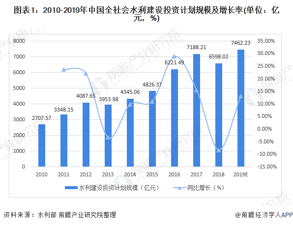 圖表1：2010-2019年中國全社會水利建設(shè)投資計劃規(guī)模及增長率(單位：億元，%)