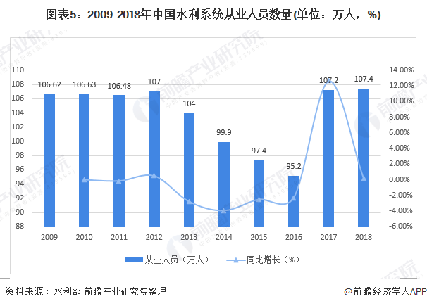 圖表5：2009-2018年中國水利系統(tǒng)從業(yè)人員數(shù)量(單位：萬人，%)