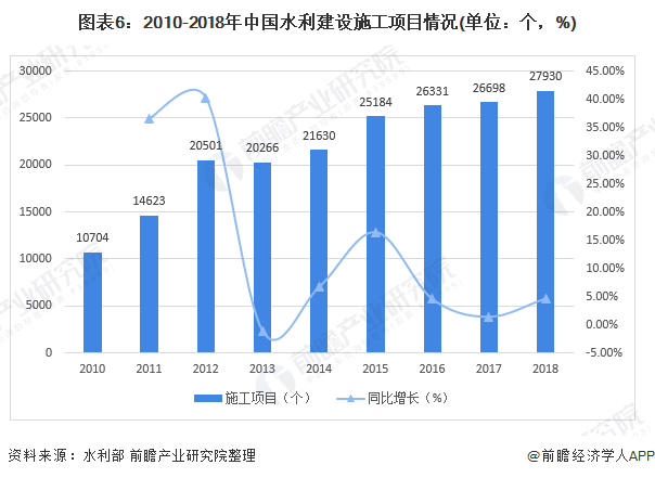 圖表6：2010-2018年中國水利建設(shè)施工項目情況(單位：個，%)