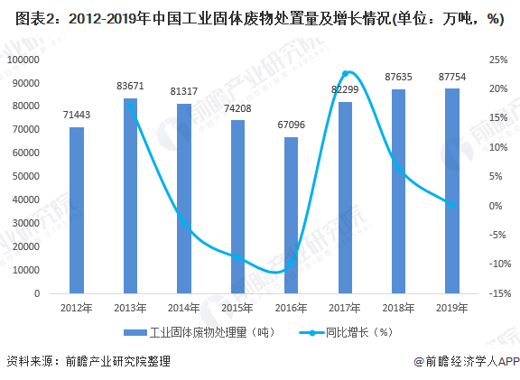圖表2：2012-2019年中國(guó)工業(yè)固體廢物處置量及增長(zhǎng)情況(單位：萬噸，%)