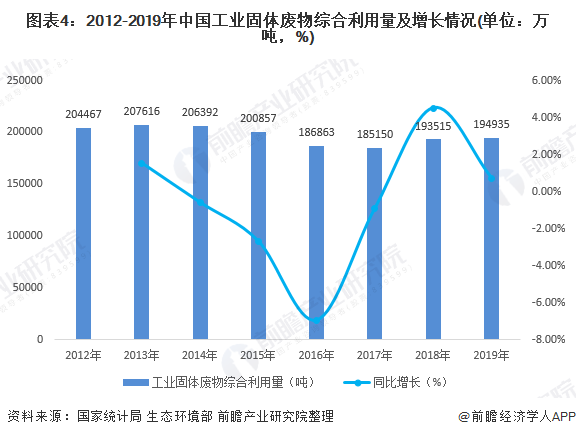 圖表4：2012-2019年中國(guó)工業(yè)固體廢物綜合利用量及增長(zhǎng)情況(單位：萬噸，%)