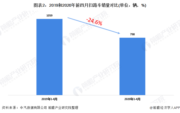 圖表2：2019和2020年前四月掃路車銷量對(duì)比(單位：輛，%)