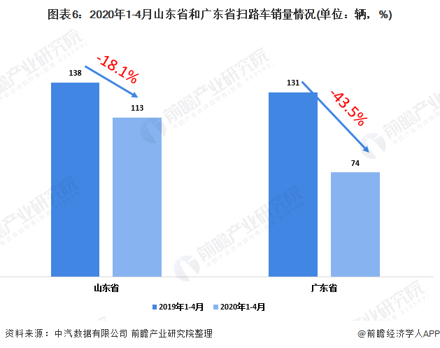 圖表6：2020年1-4月山東省和廣東省掃路車銷量情況(單位：輛，%)