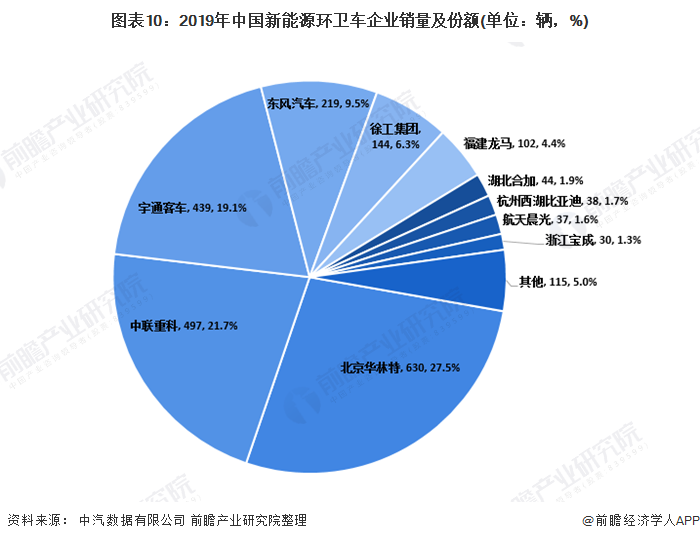 圖表10：2019年中國新能源環(huán)衛(wèi)車企業(yè)銷量及份額(單位：輛，%)