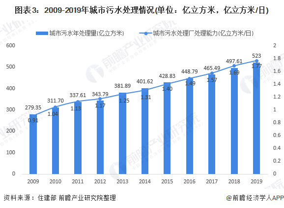 圖表3：2009-2019年城市污水處理情況(單位：億立方米，億立方米/日)