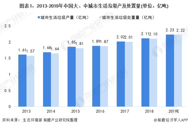 圖表1：2013-2019年中國大、中城市生活垃圾產(chǎn)及處置量(單位：億噸)
