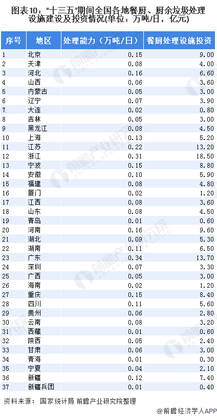 圖表10：“十三五”期間全國各地餐廚、廚余垃圾處理設(shè)施建設(shè)及投資情況(單位：萬噸/日，億元)