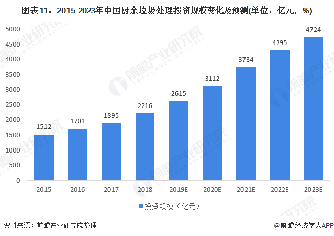 圖表11：2015-2023年中國廚余垃圾處理投資規(guī)模變化及預(yù)測(單位：億元，%)