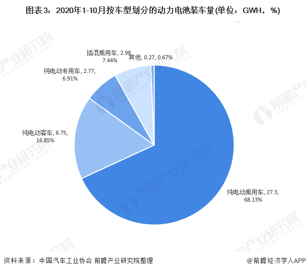 圖表3：2020年1-10月按車型劃分的動力電池裝車量(單位：GWH，%)