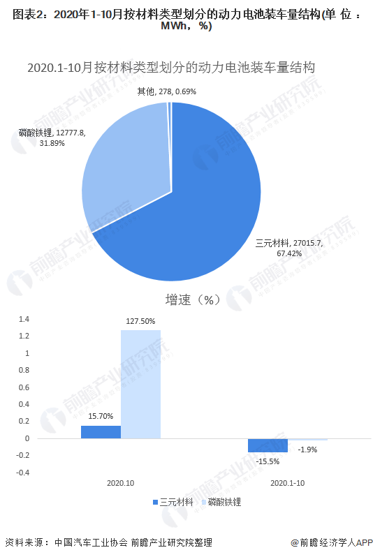 圖表2：2020年1-10月按材料類型劃分的動力電池裝車量結(jié)構(單位：MWh，%)