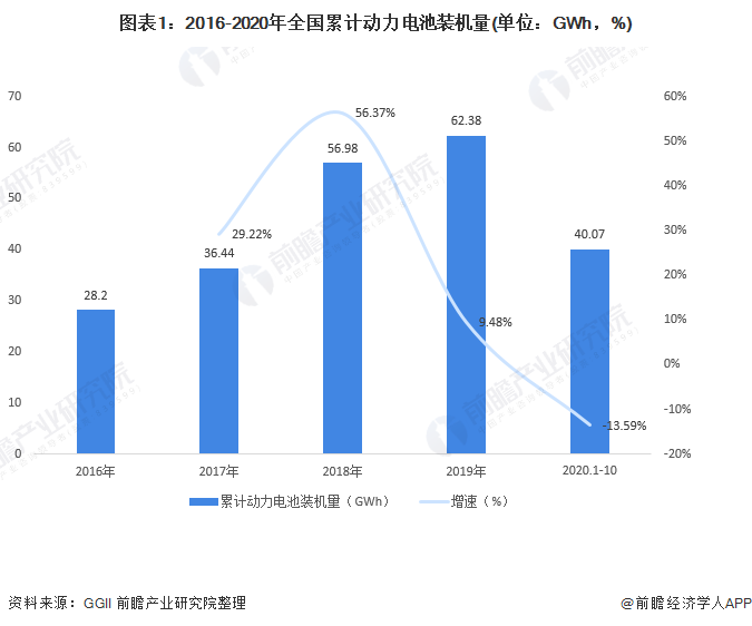 圖表1：2016-2020年全國累計動力電池裝機量(單位：GWh，%)