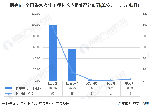 圖表5：全國海水淡化工程技術(shù)應(yīng)用情況分布圖(單位：個，萬噸/日)