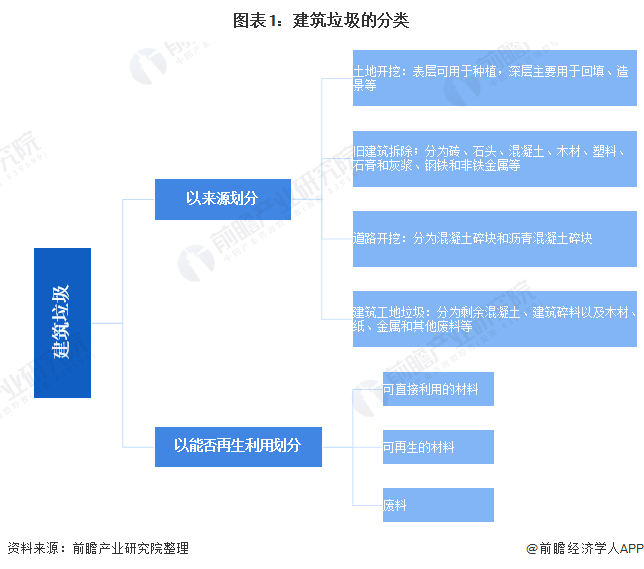 圖表1：建筑垃圾的分類(lèi)