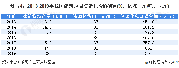 圖表4：2013-2019年我國(guó)建筑垃圾資源化價(jià)值測(cè)算(%，億噸，元/噸，億元)
