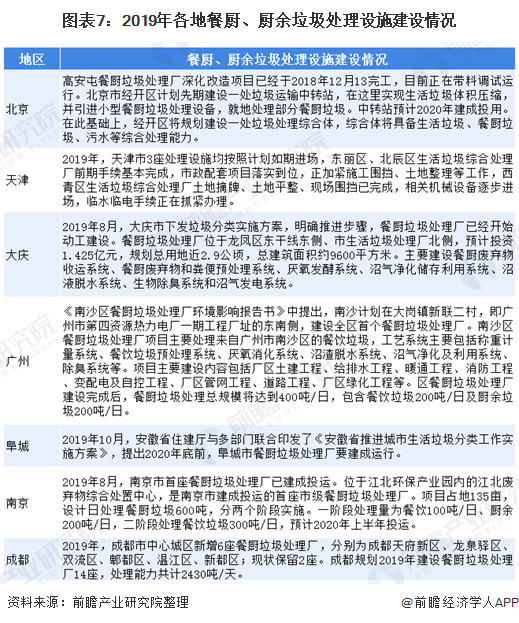 圖表7：2019年各地餐廚、廚余垃圾處理設施建設情況