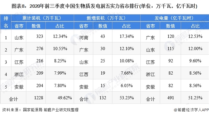 圖表8：2020年前三季度中國(guó)生物質(zhì)發(fā)電前五實(shí)力省市排行(單位：萬(wàn)千瓦，億千瓦時(shí))