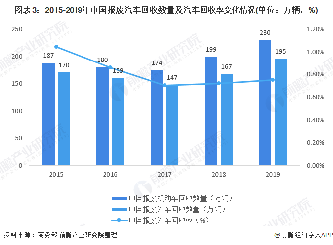 圖表3：2015-2019年中國報(bào)廢汽車回收數(shù)量及汽車回收率變化情況(單位：萬輛，%)