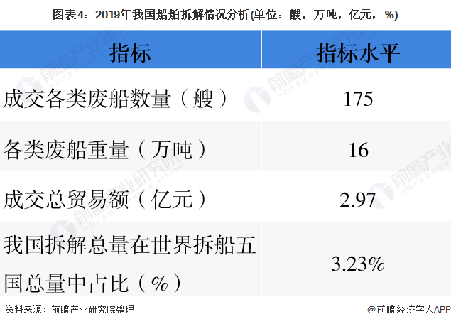 圖表4：2019年我國船舶拆解情況分析(單位：艘，萬噸，億元，%)