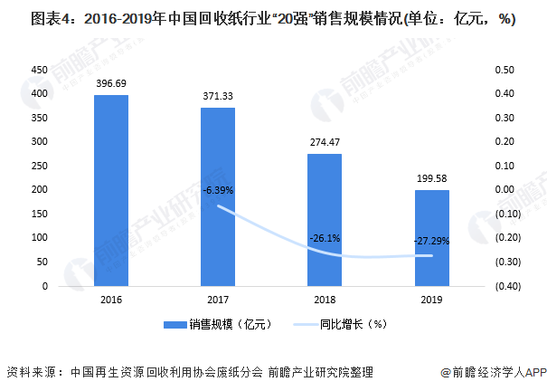 圖表4：2016-2019年中國回收紙行業(yè)“20強”銷售規(guī)模情況(單位：億元，%)