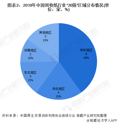 圖表2：2019年中國回收紙行業(yè)“20強”區(qū)域分布情況(單位：家，%)
