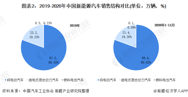 圖表2：2019-2020年中國(guó)新能源汽車銷售結(jié)構(gòu)對(duì)比(單位：萬(wàn)輛，%)