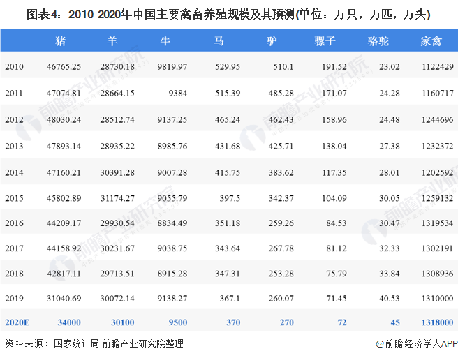 圖表4：2010-2020年中國(guó)主要禽畜養(yǎng)殖規(guī)模及其預(yù)測(cè)(單位：萬(wàn)只，萬(wàn)匹，萬(wàn)頭)
