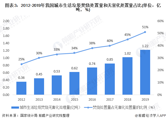圖表3：2012-2019年我國(guó)城市生活垃圾焚燒處置量和無害化處置量占比(單位：億噸，%)