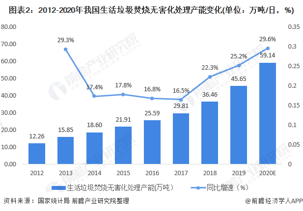 圖表2：2012-2020年我國(guó)生活垃圾焚燒無害化處理產(chǎn)能變化(單位：萬噸/日，%)