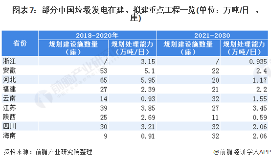 圖表7：部分中國(guó)垃圾發(fā)電在建、擬建重點(diǎn)工程一覽(單位：萬噸/日，座)