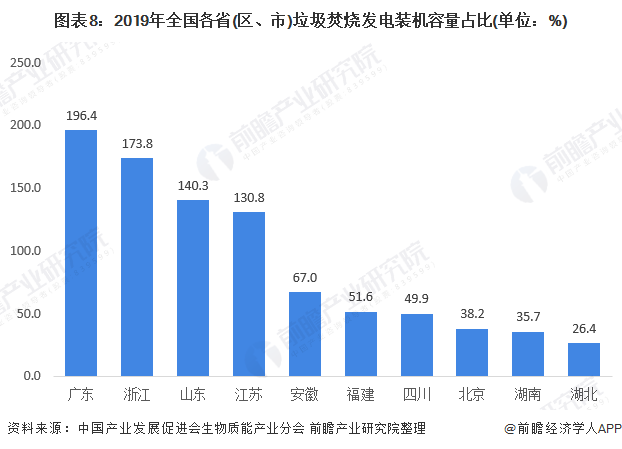 圖表8：2019年全國(guó)各省(區(qū)、市)垃圾焚燒發(fā)電裝機(jī)容量占比(單位：%)