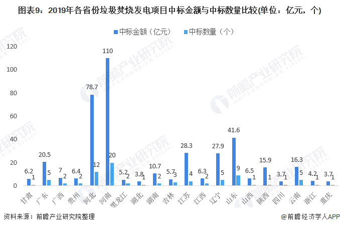 圖表9：2019年各省份垃圾焚燒發(fā)電項(xiàng)目中標(biāo)金額與中標(biāo)數(shù)量比較(單位：億元，個(gè))