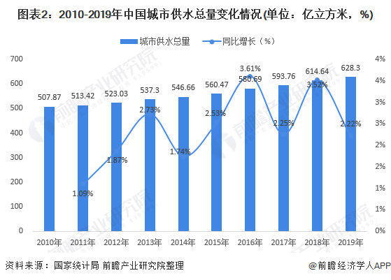 圖表2：2010-2019年中國(guó)城市供水總量變化情況(單位：億立方米，%)