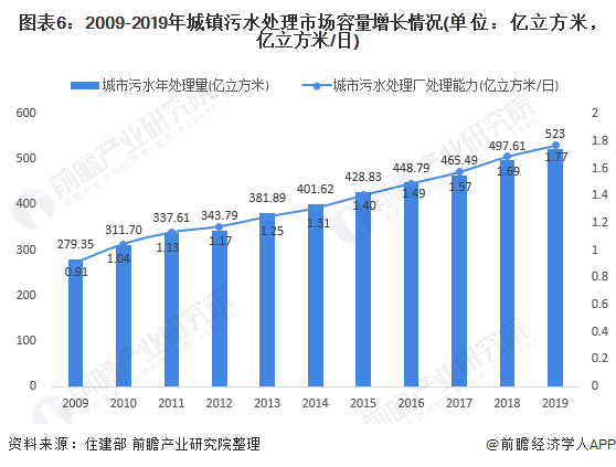 圖表6：2009-2019年城鎮(zhèn)污水處理市場容量增長情況(單位：億立方米，億立方米/日)